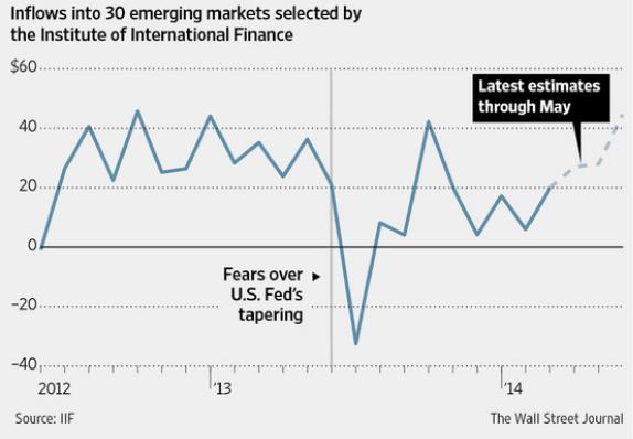 Flujos a Emerging Markets IIF