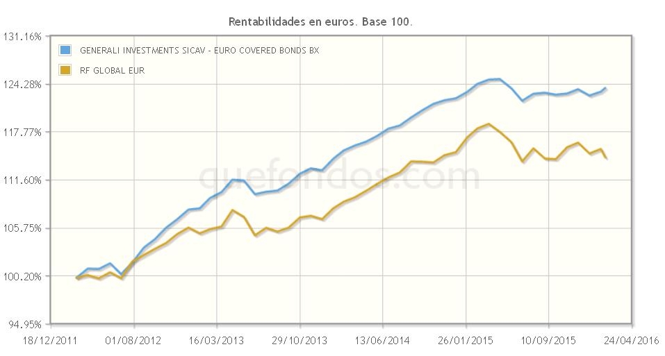 Generali Investment Sicav Euro Covered Bonds