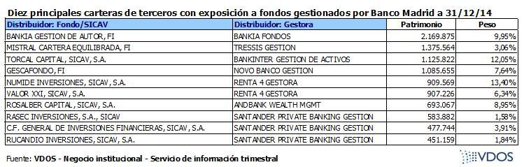 Exposición de carteras de fondos y SICAVs en fondos de Banco Madrid