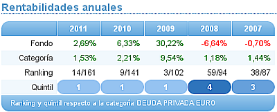 INVESCO EURO CORPORATE BOND A CAP