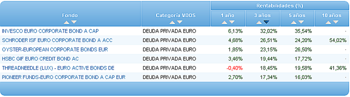 rentabilidad 3 años deuda privada euro