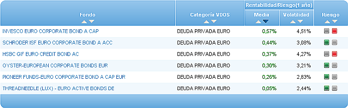 riesgo deuda privada euro