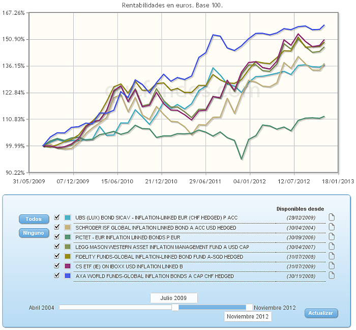 Comparando fondos: Renta Variable Internacional USA value evolucion