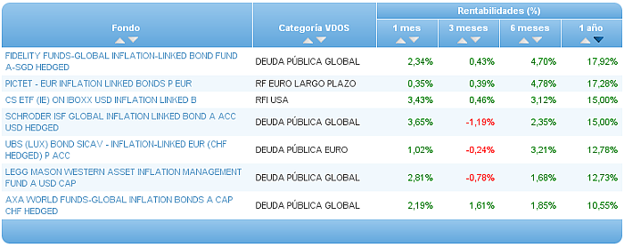 Comparando fondos: Renta Variable Internacional USA value rentabilidad 1 año