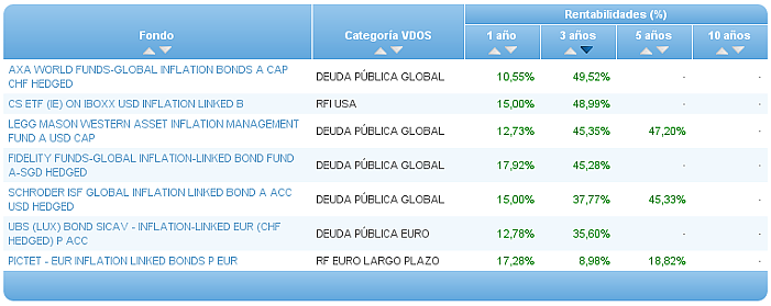 Comparando fondos: Renta Variable Internacional USA value rentabilidad 3 años