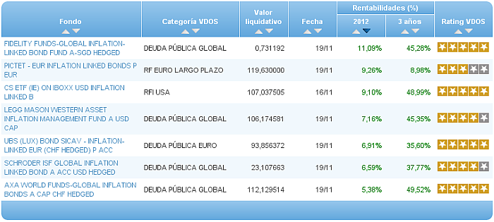 Comparando fondos: Renta Variable Internacional USA value rentabilidad año