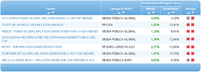 Comparando fondos: Renta Variable Internacional USA value riesgo