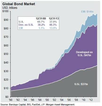 Global Bond Market