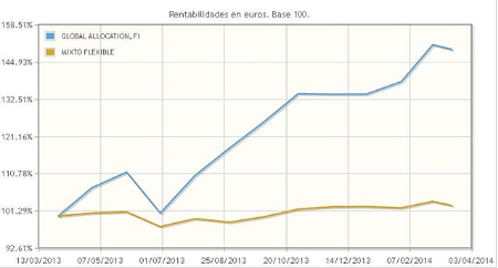 Global Allocation, flexibilidad total en la cartera