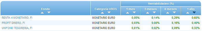 Renta Fija Euro Largo Plazo buscador rentabilidad 1 año