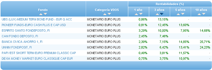 monetario euro buscador rentabilidad 3 año