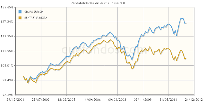Evolucion plan de pensiones grupo zurich - deutsche zurich pensiones