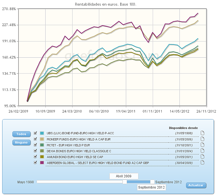 Comparando fondos: Renta Variable Internacional USA value evolucion