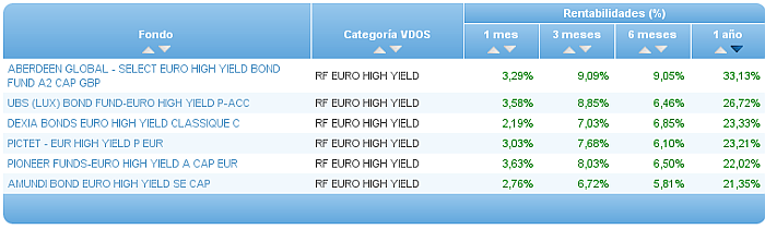 Comparando fondos: Renta Variable Internacional USA value rentabilidad 1 año