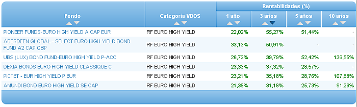 Comparando fondos: Renta Variable Internacional USA value rentabilidad 3 años