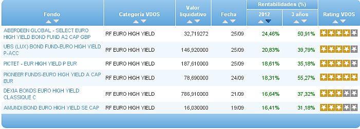 Comparando fondos: Renta Variable Internacional USA value rentabilidad año