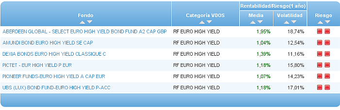 Comparando fondos: Renta Variable Internacional USA value riesgo