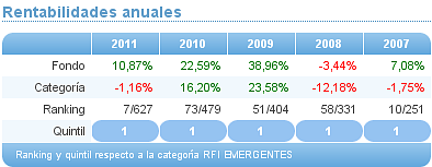 rfi emergente rentabilidad hsbc