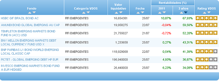 rfi emergente rentabilidad 3 años
