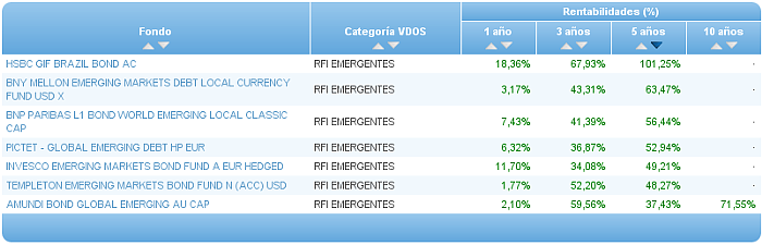 rfi emergente rentabilidad 5 años