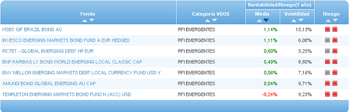 rfi emergente rentabilidad riesgo