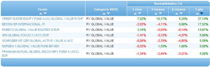 rv global value rentabilidad 1 año