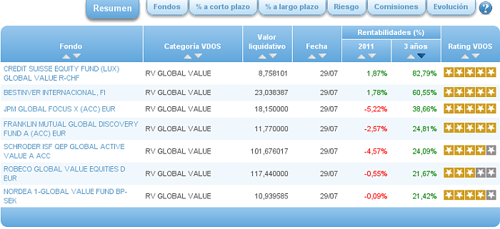rv global value rentabilidad 3 años