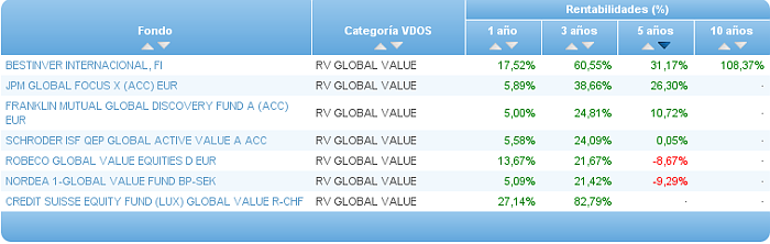 rv global value rentabilidad 5 años