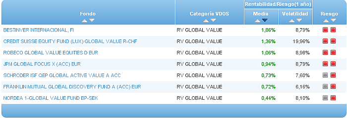 rv global value riesgo