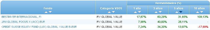rv global value rentabilidad 5 años