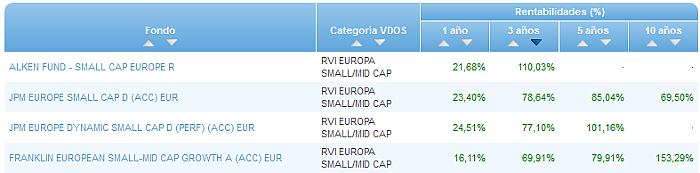 Renta Variable Internacional Europa Small/Mid Cap buscador rentabilidad 3 años