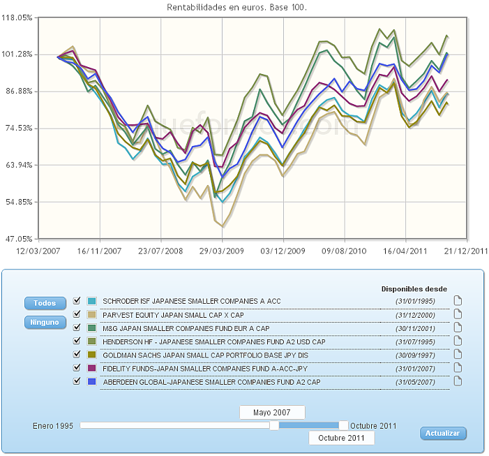 renta variable internacional usa growth evolucion