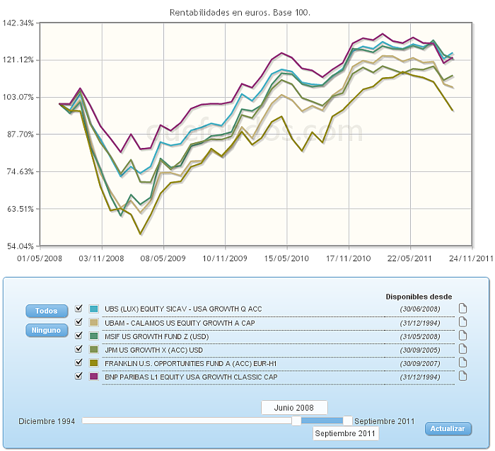 renta variable internacional usa growth evolucion