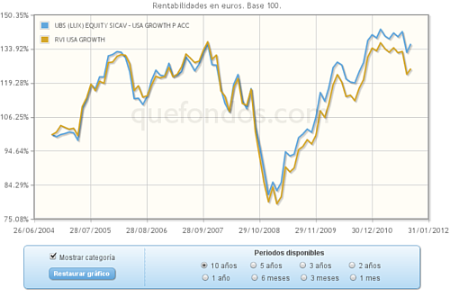 UBS (lux) equity sicav - usa growth
