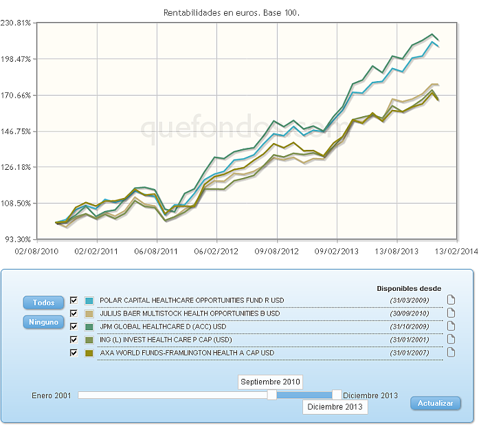 Comparando fondos:rv euro evolucion