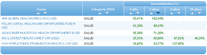 Comparando fondos: Renta Variable Euro rentabilidad 3 años