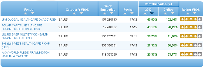 Comparando fondos: Renta Variable Euro rentabilidad año