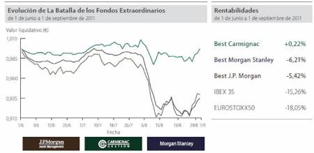 La "batalla" de Carmignac, J.P. Morgan y Morgan Stanley