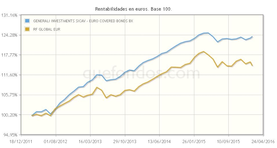 Generali Investment Sicav Euro Covered Bonds