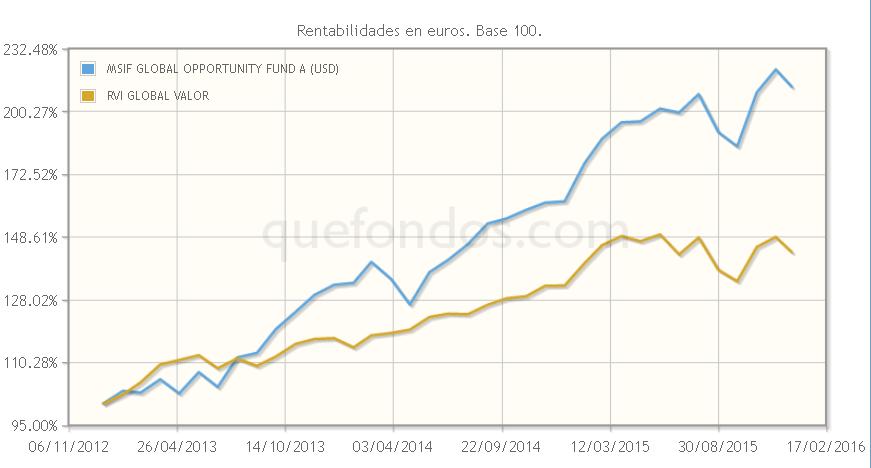Gráfico evolución