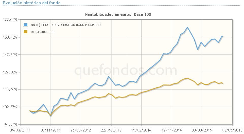 Grafico del NN (L) EURO LONG DURATION BOND