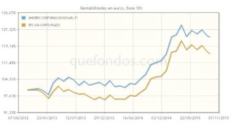 Exposición eficiente a dólar con Ahorro Corporación