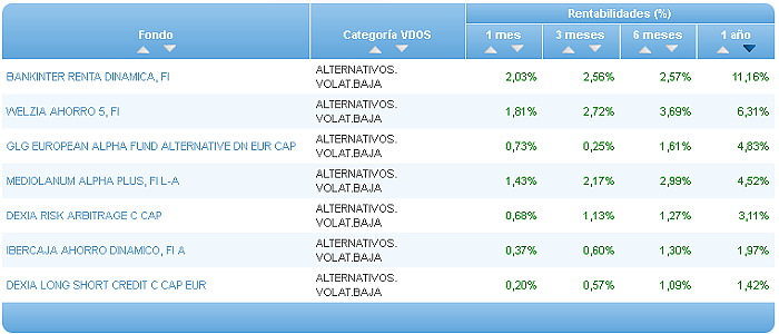 Comparando fondos: Renta Variable Euro rentabilidad 1 año