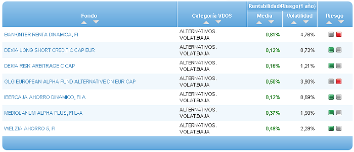 Comparando fondos: Renta Variable Euro riesgo