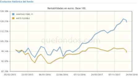 Avantage Fund, un mixto flexible de enfoque value