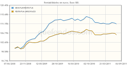 BBVA PLAN RENTA FIJA