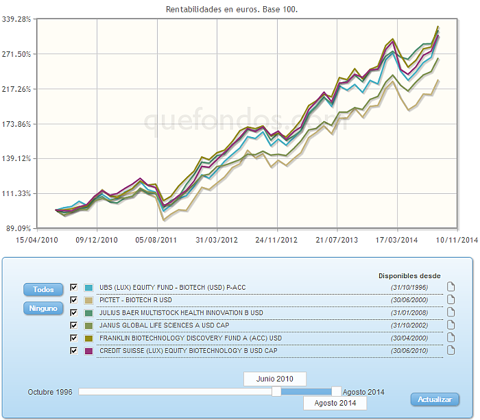 Comparando fondos:rv euro evolucion