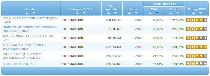Comparando fondos: Renta Variable Euro rentabilidad año