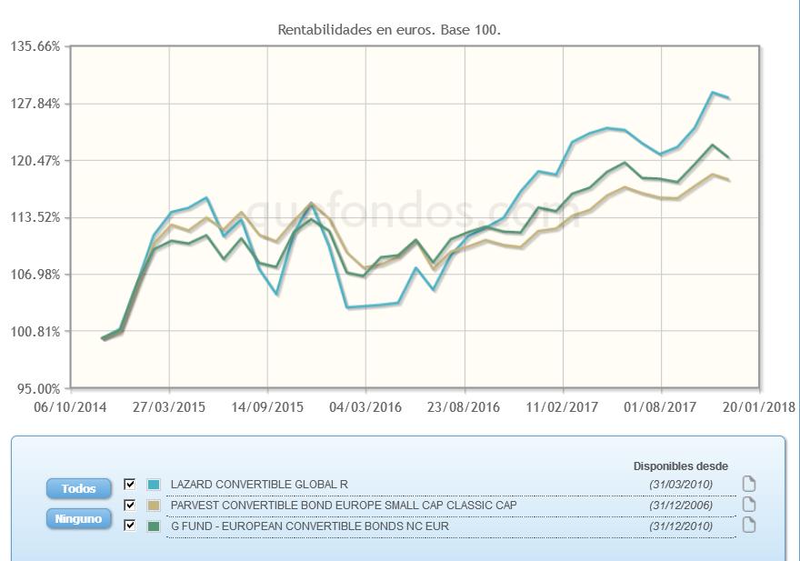 Mejorar la rentabilidad ajustada por riesgo con bonos convertibles