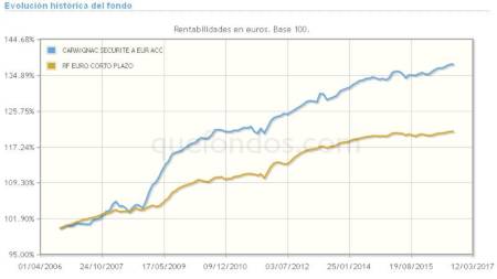 Flexibilidad y conservación de capital, con Carmignac